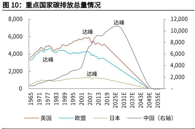 这篇报告把&ldquo;碳中和&rdquo;说透了:大重构与六大碳减排路线